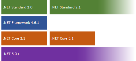 .NET Standard Support